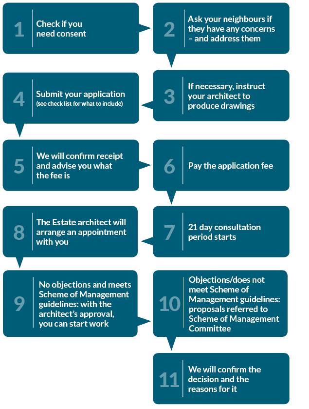 Considering your application flow chart